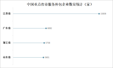 2022年外包服務行業競爭分析 合約金額連年攀升，江蘇信息技術咨詢引領風潮